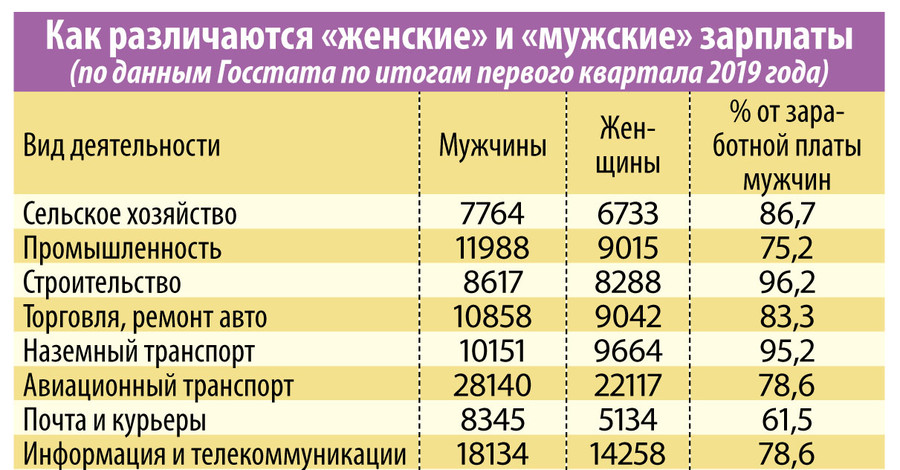 Как отличаются зарплаты мужчин и женщин в Украине