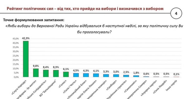 Более трети избирателей планируют избрать в ВРУ 