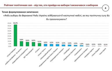 Более трети избирателей планируют избрать в ВРУ 