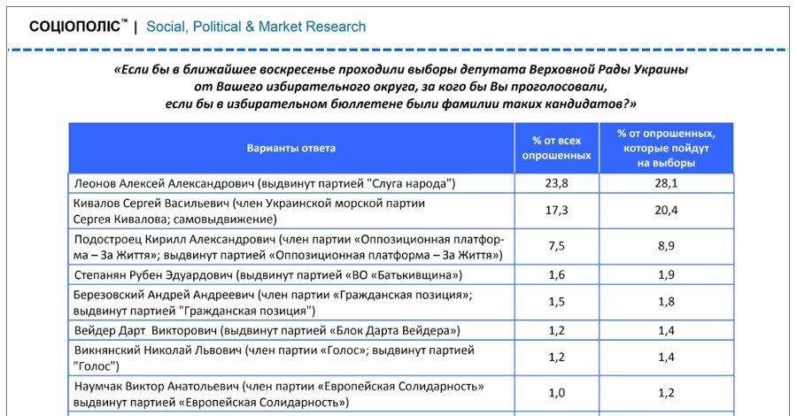 Слуга народа Леонов уверенно побеждает Кивалова в 135 округе