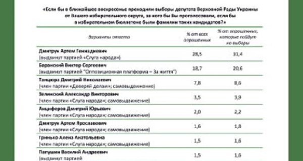 Зе!Кандидат Артем Дмитрук побеждает Баранского, - соцопрос