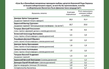 Зе!Кандидат Артем Дмитрук побеждает Баранского, - соцопрос