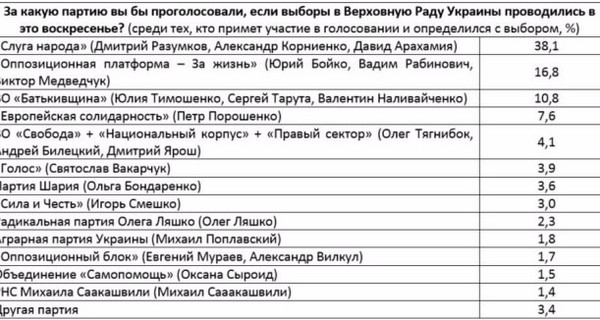 В парламент проходят 4 партии, рейтинг 