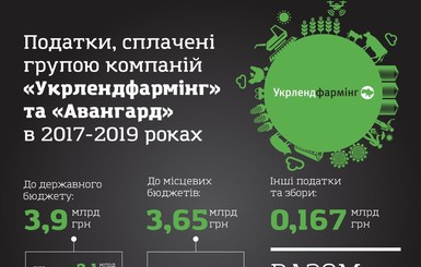 Компании Олега Бахматюка заплатили 7,7 млрд грн налогов в бюджет страны