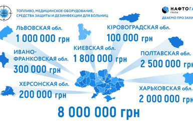 Группа Нафтогаз передала врачам помощи на 8 млн гривен