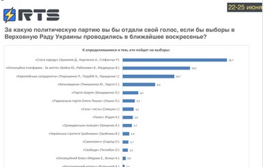 В парламент проходят четыре партии, в лидерах 