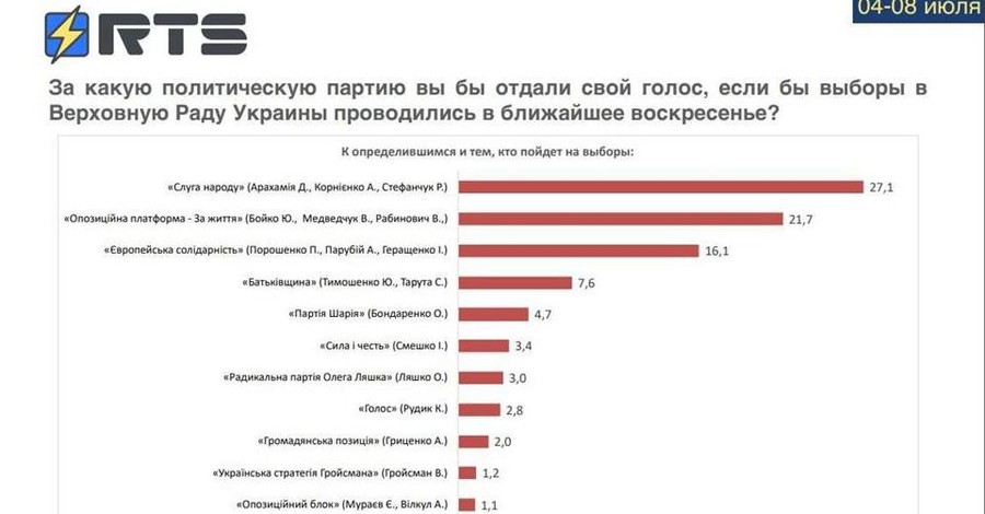 54% считают вредным приглашение иностранцев на работу в органы власти и государственные компании Украины – соцопрос RTS