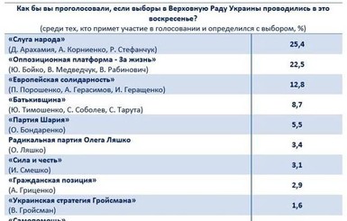 В следующий парламент проходят 5 партий, разрыв между 