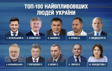 Названы самые влиятельные люди Украины: в топ-5 Зеленский, Ахметов и Медведчук