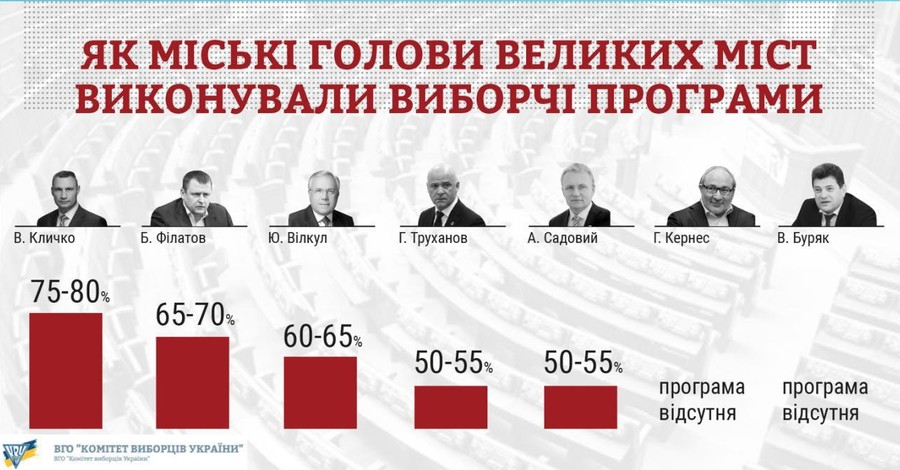 Кличко лидирует в рейтинге Комитета избирателей среди городских голов Украины по выполненным обещаниям