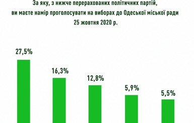 В Одессе кандидат в мэры от Нацкорпуса Сергей Варламов вырвался в тройку лидеров – соцопрос