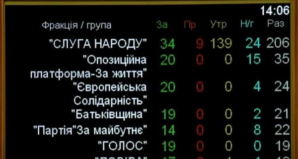 Почему Рада провалила голосование об отмене карантина выходного дня