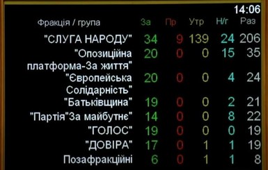 Почему Рада провалила голосование об отмене карантина выходного дня