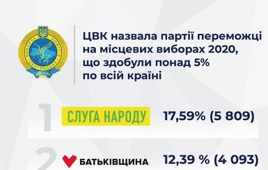 Среди партий, получивших более 5% на местных выборах по всей стране, только одна непарламентская, – данные ЦИК