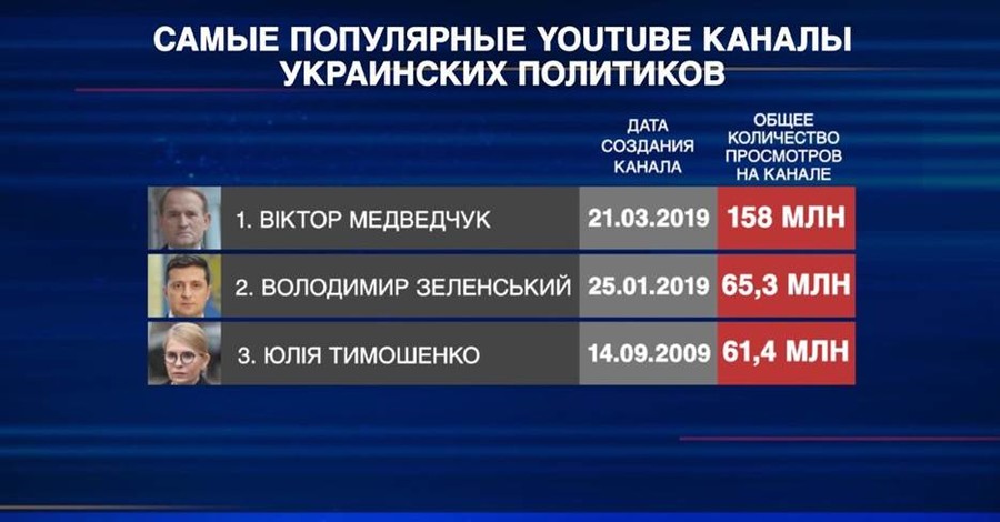 Канал Виктора Медведчука назван самым просматриваемым среди политиков на YouTube