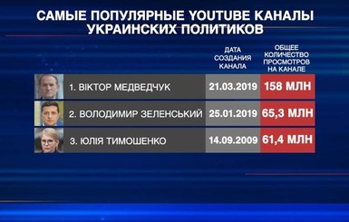 Канал Виктора Медведчука назван самым просматриваемым среди политиков на YouTube