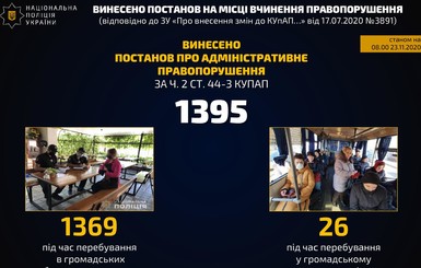 На выходных вынесли 1395 постановлений за появление без масок в общественных местах 