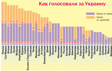 Как голосовали за Украину на Евровидении