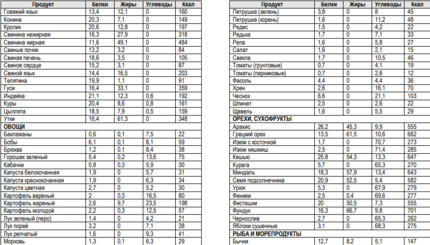 Таблица калорийности продуктов