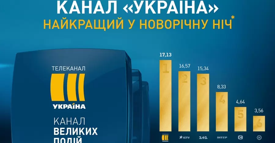 «Украина» – самый популярный канал в новогоднюю ночь