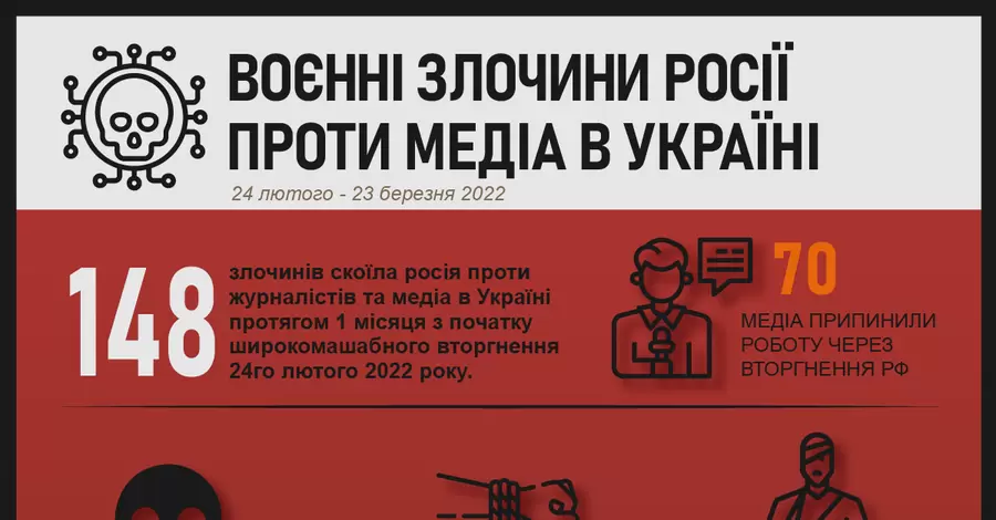 ІМІ: За місяць Росія скоїла 148 злочинів проти журналістів та медіа