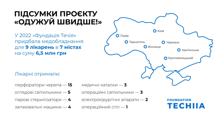 Факт. В 2022 году 9 больниц получили новое оборудование от «Фундации Течия»