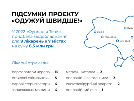 Факт. В 2022 году 9 больниц получили новое оборудование от «Фундации Течия»