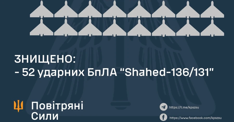 Россия атаковала Украину рекордным количеством дронов: из 54 сбили 52