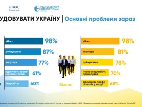 Соцопитування: українці бояться корупції більше за війну 