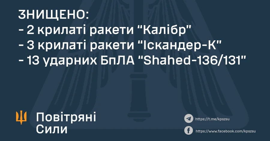 Ночью Россия атаковала Украину 19 крылатыми ракетами и 19 