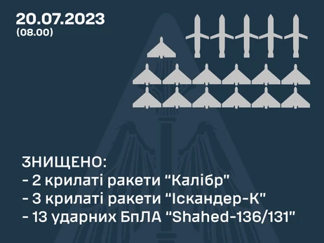 Ночью Россия атаковала Украину 19 крылатыми ракетами и 19 