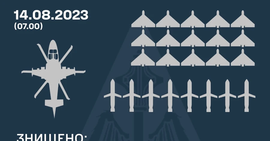 ВСУ ночью сбили 15 «Шахедов», 8 «Калибров» и вертолет врага