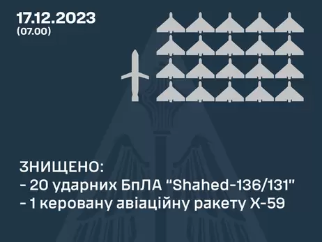 Уночі Росія атакувала чотири області України 20-ма “шахедами” та двома ракетами