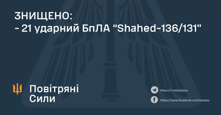 ППО знищила 21 з 49 “шахедів”, які РФ запустила по Україні