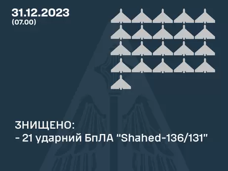 ППО знищила 21 з 49 “шахедів”, які РФ запустила по Україні