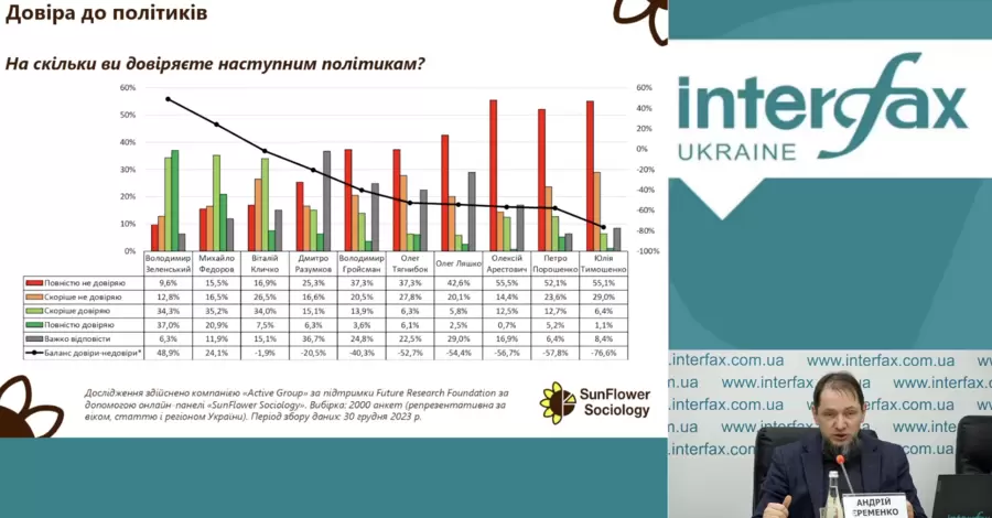 Порошенко не верят 75% украинцев, - социологи назвали разочарование 2023 года