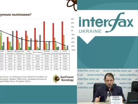 Порошенко не верят 75% украинцев, - социологи назвали разочарование 2023 года