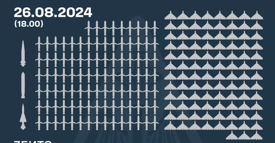 Протиповітряна оборона України в понеділок знищила 102 ракети та 99 ударних БпЛА