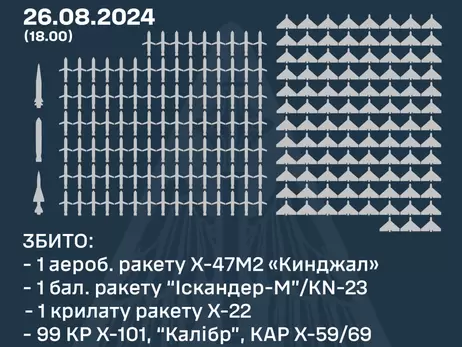 Протиповітряна оборона України в понеділок знищила 102 ракети та 99 ударних БпЛА