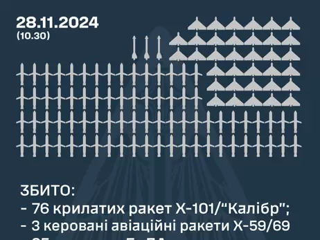 Силы ПВО 76 крылатых ракет, 3 управляемые авиационные ракеты и 35 вражеских дронов