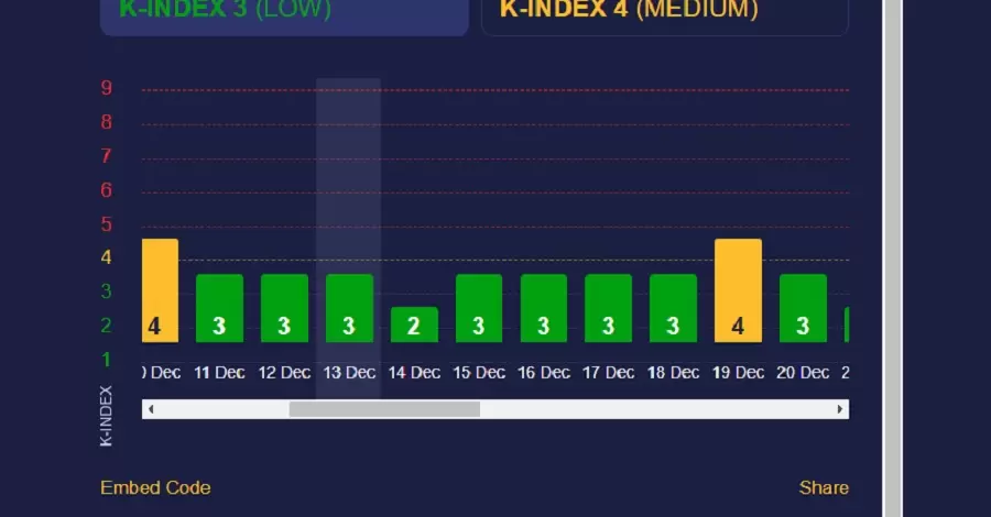 Прогноз магнітних бур на тиждень: невелика сонячна активність очікується 19 грудня