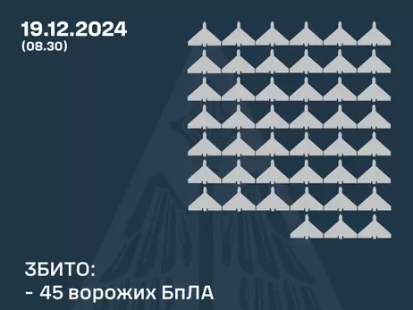 Росія атакувала вночі 85 ударними дронами та 3 ракетами, сили ППО збили 45 БпЛА