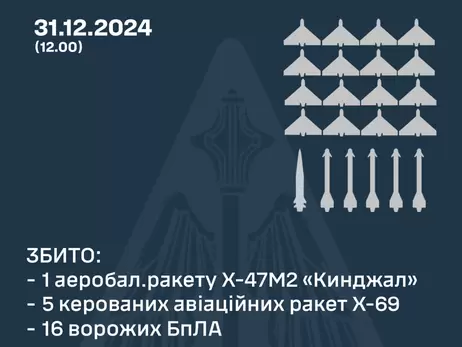 Россия атаковала Украину дронами и ракетами, в том числе «Искандерами» и «Кинжалом»