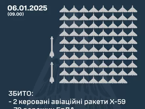 Силы ПВО ночью сбили 2 ракеты и 79 из 128 российских дронов 