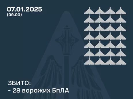 Росія атакувала 38 дронами, сили ППО збили 28