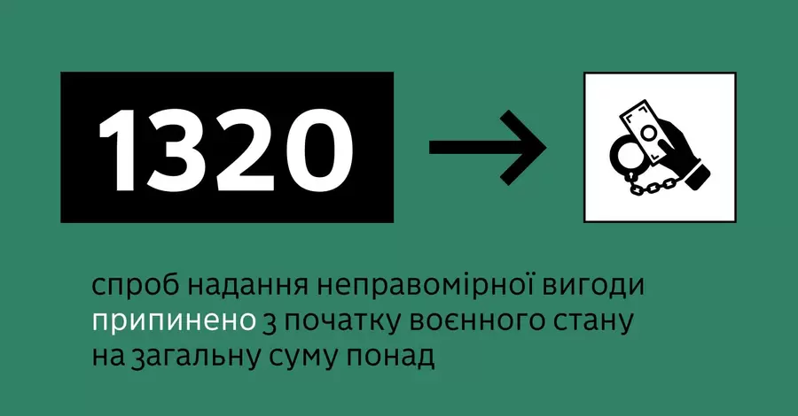 З початку вторгнення прикордонників намагалися підкупити 1320 разів