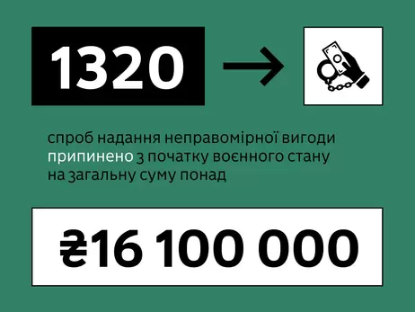 З початку вторгнення прикордонників намагалися підкупити 1320 разів