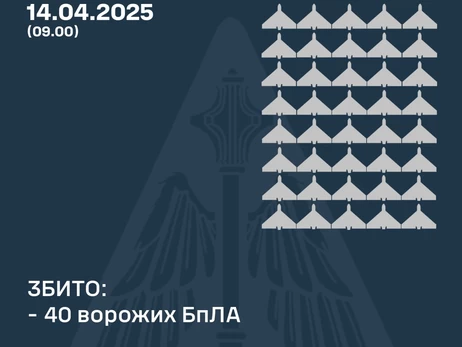 Росія атакувала 62 дронами, сили ППО збили 40 
