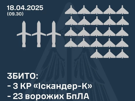 Россия атаковала 6 ракетами и 37 ударными дронами