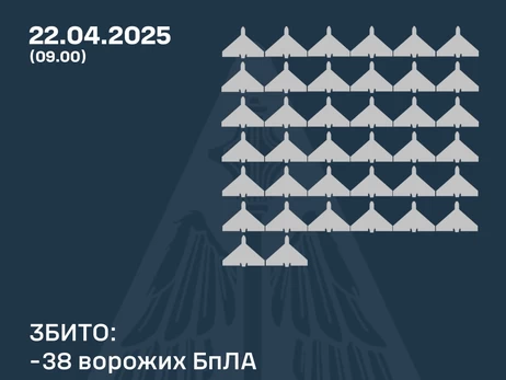 Ночью Россия атаковала 54 дронами, силы ПВО сбили 38 